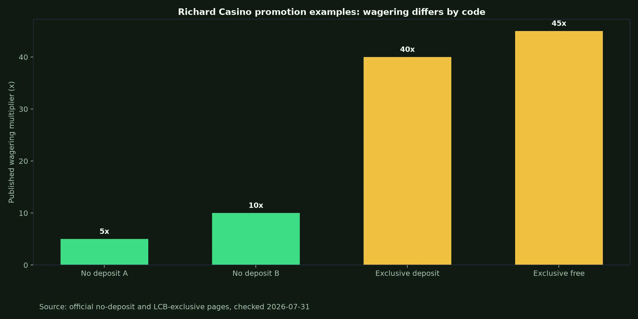 Richard Casino Bonuses, Codes and Cashout Rules evidence chart