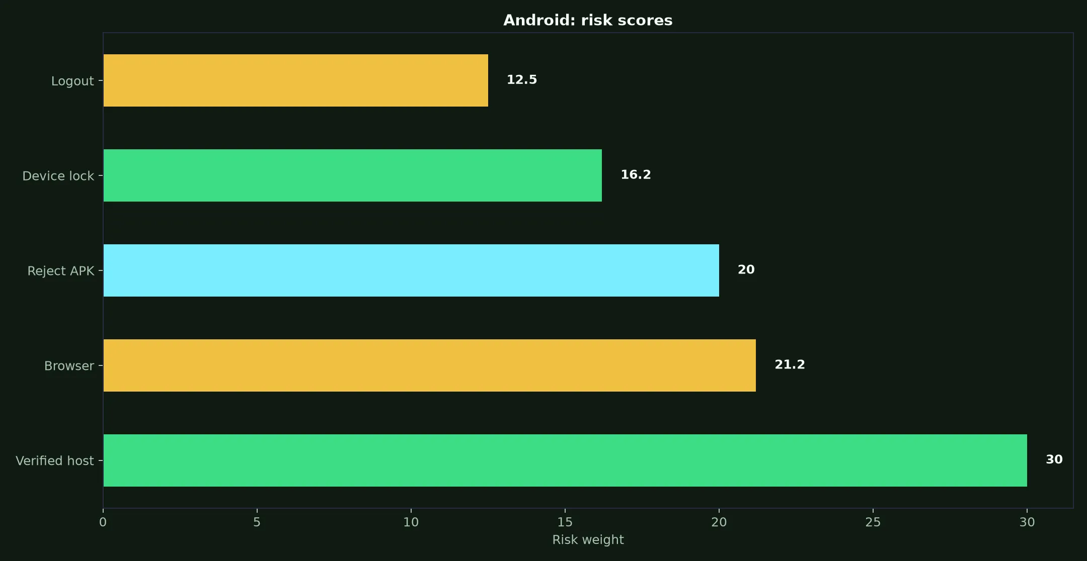 Richard Casino on Android evidence chart