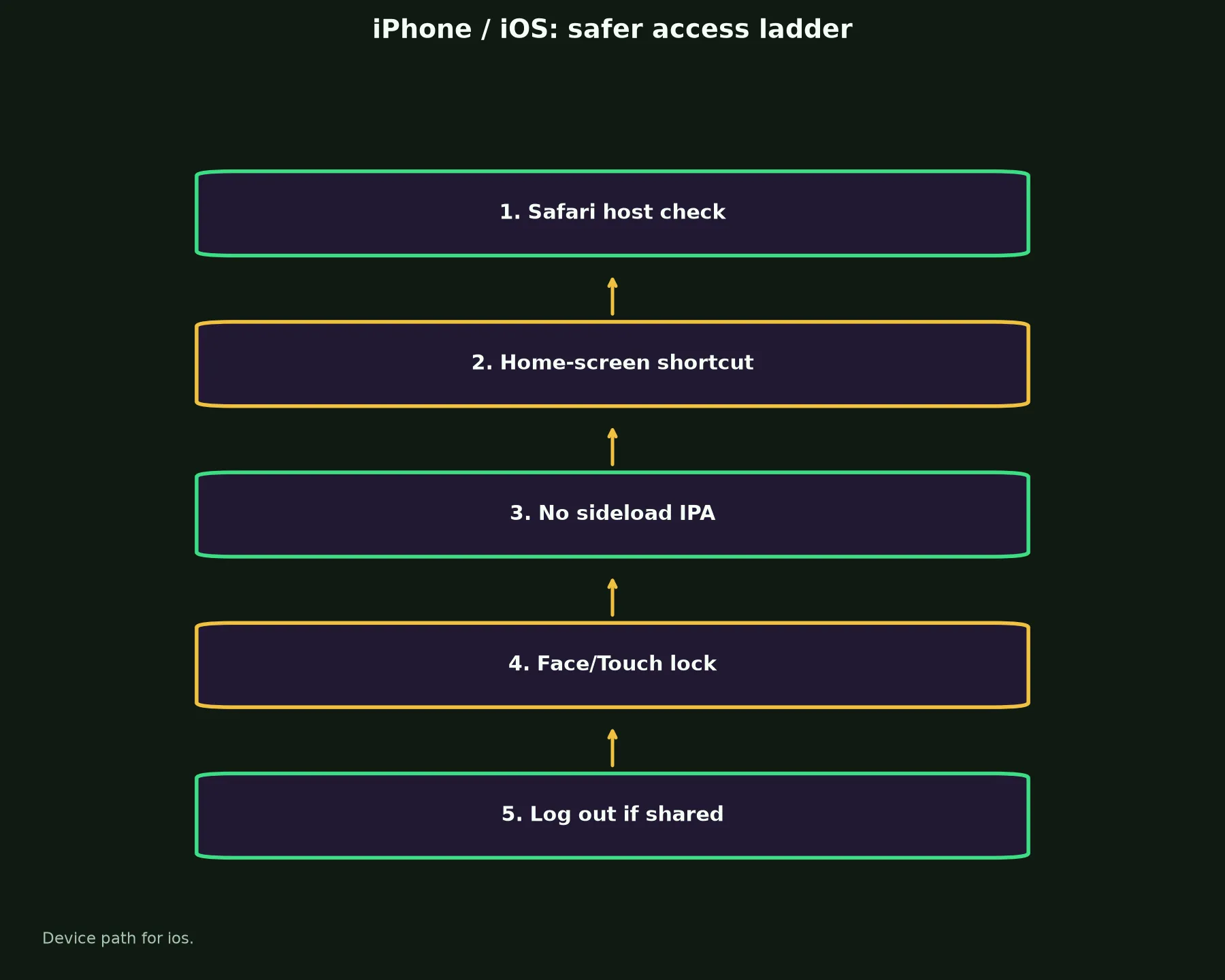 Richard Casino on iPhone / iOS evidence chart