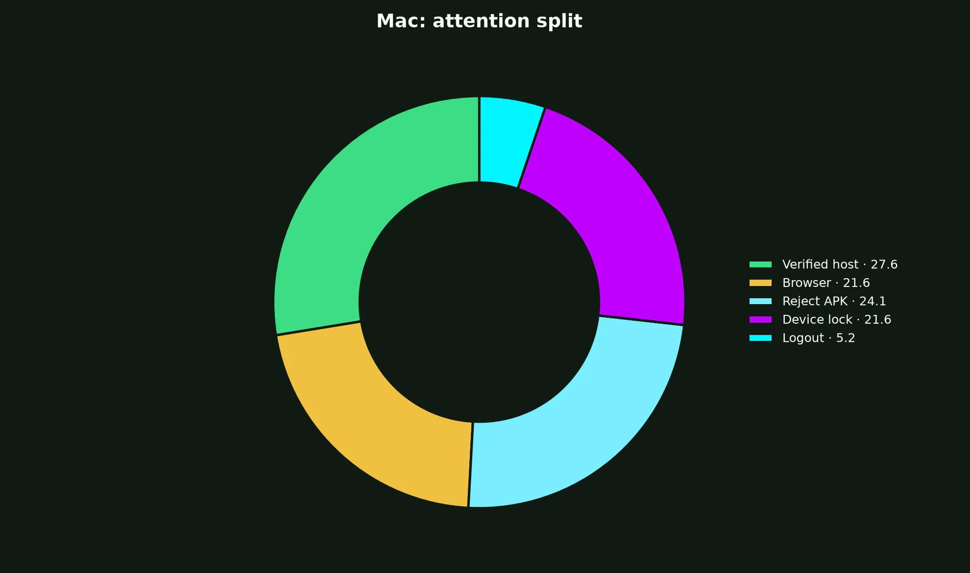 Richard Casino on Mac evidence chart