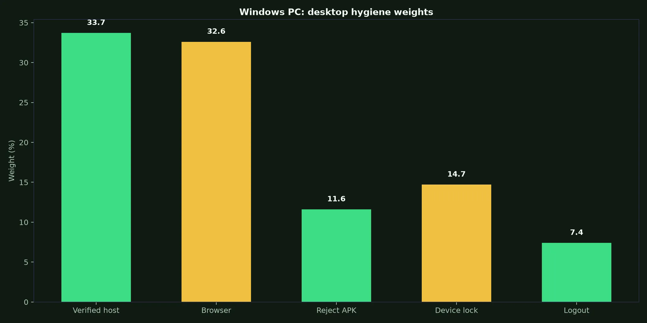 Richard Casino on Windows PC evidence chart