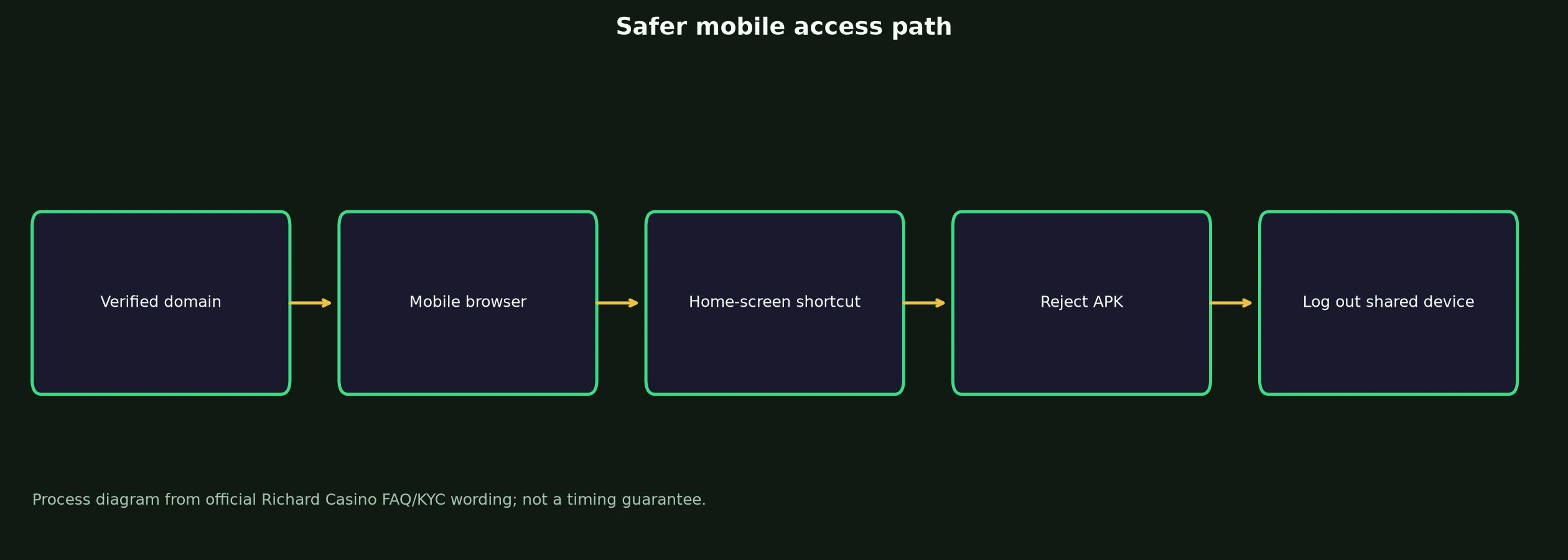Richard Casino App and Mobile Access Guide evidence chart
