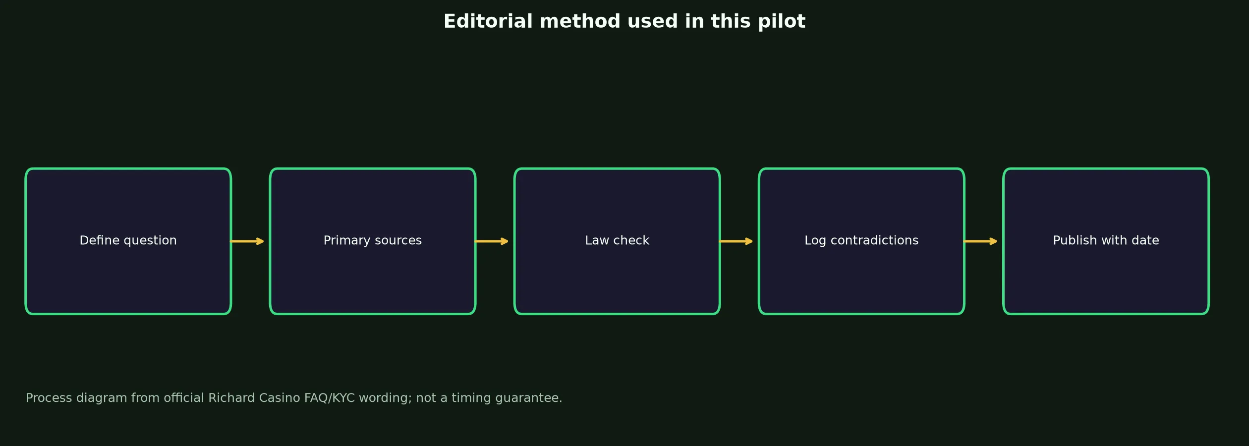 Author: Dylan Mercer — Review Method evidence chart