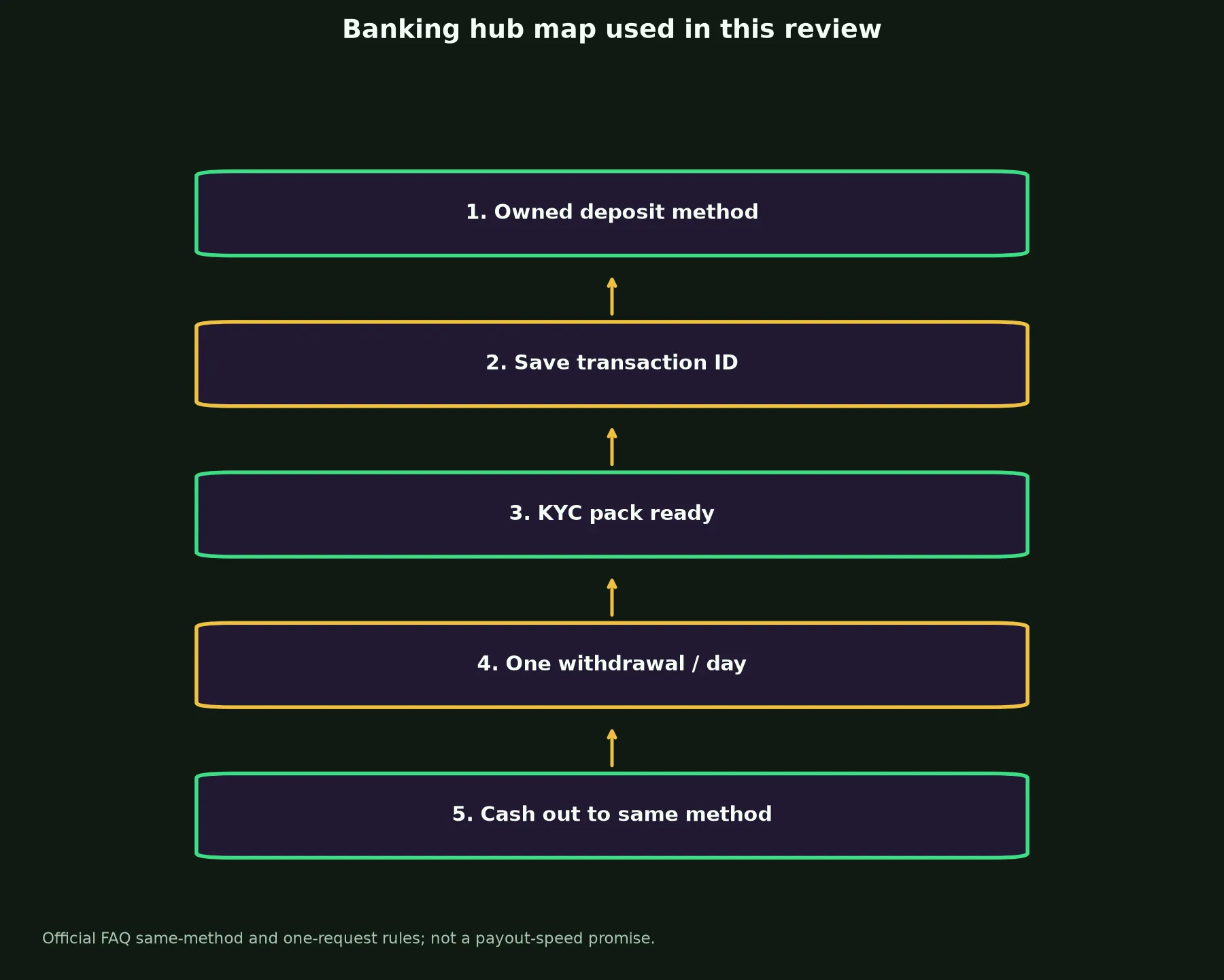 Richard Casino Banking and Withdrawal Guide evidence chart