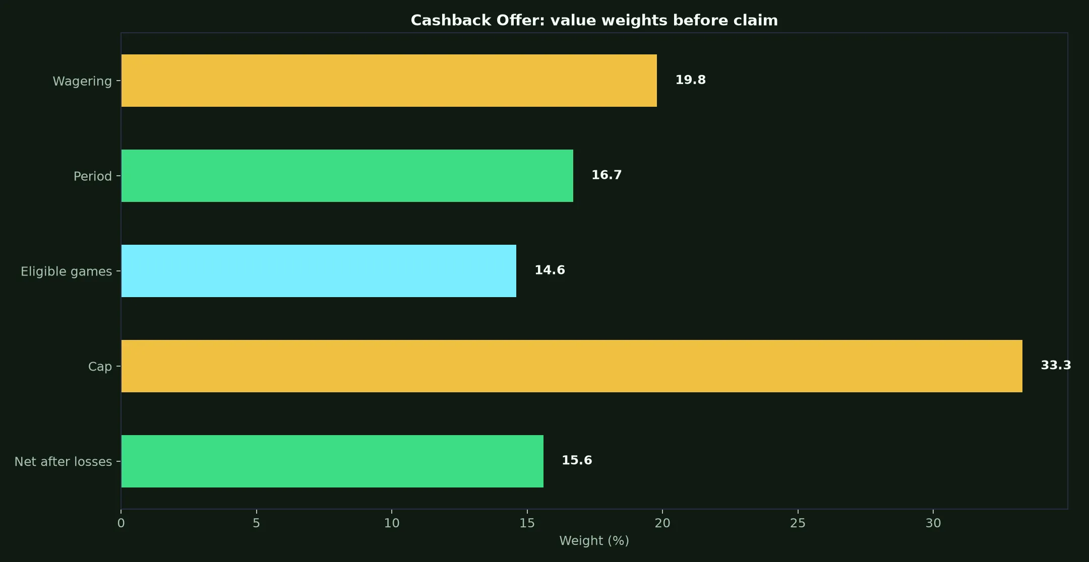 Richard Casino Cashback Offer Guide evidence chart