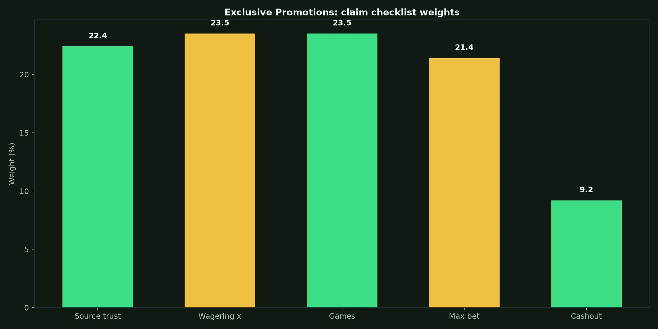Richard Casino Exclusive Promotions Guide evidence chart