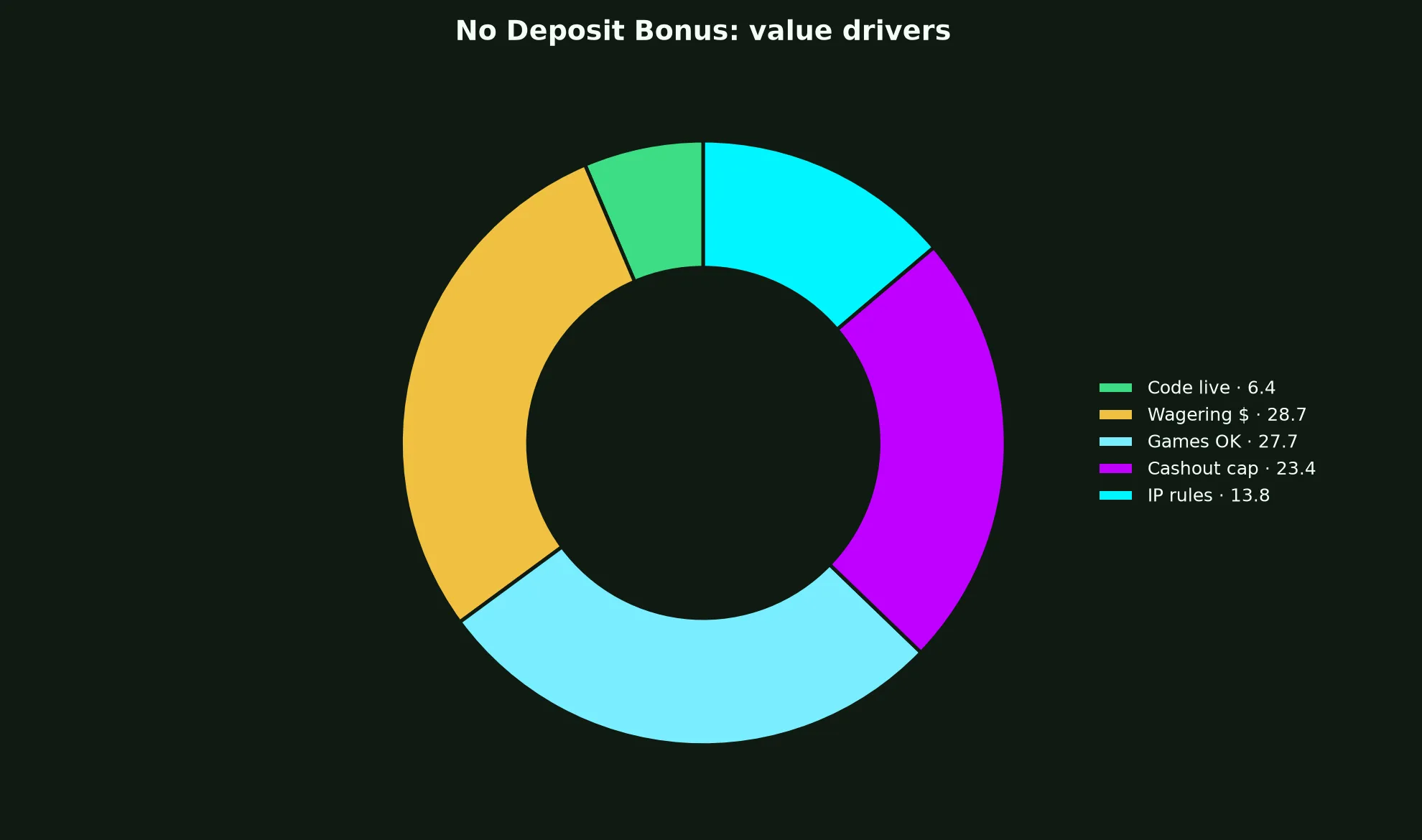 Richard Casino No Deposit Bonus Guide evidence chart