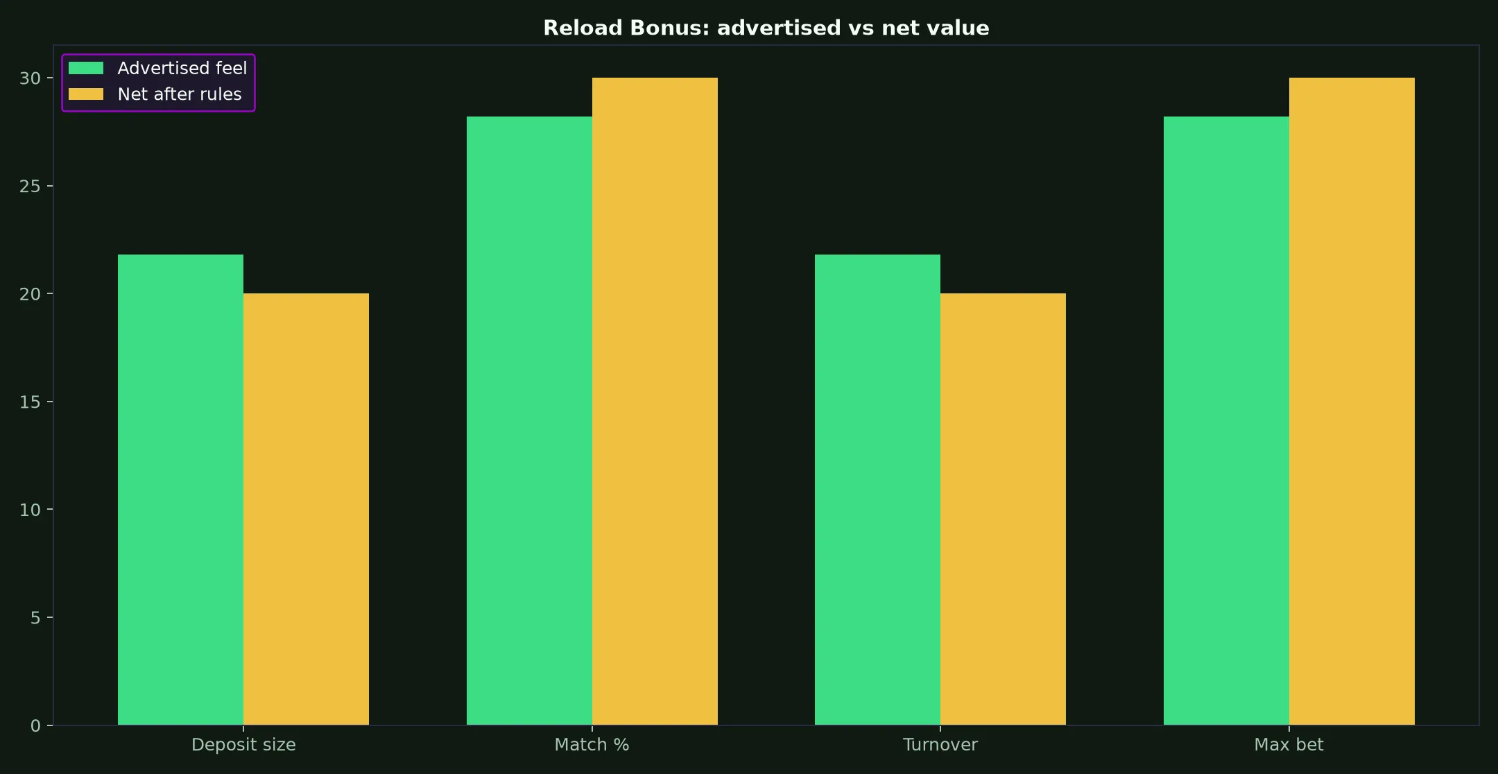 Richard Casino Reload Bonus Guide evidence chart