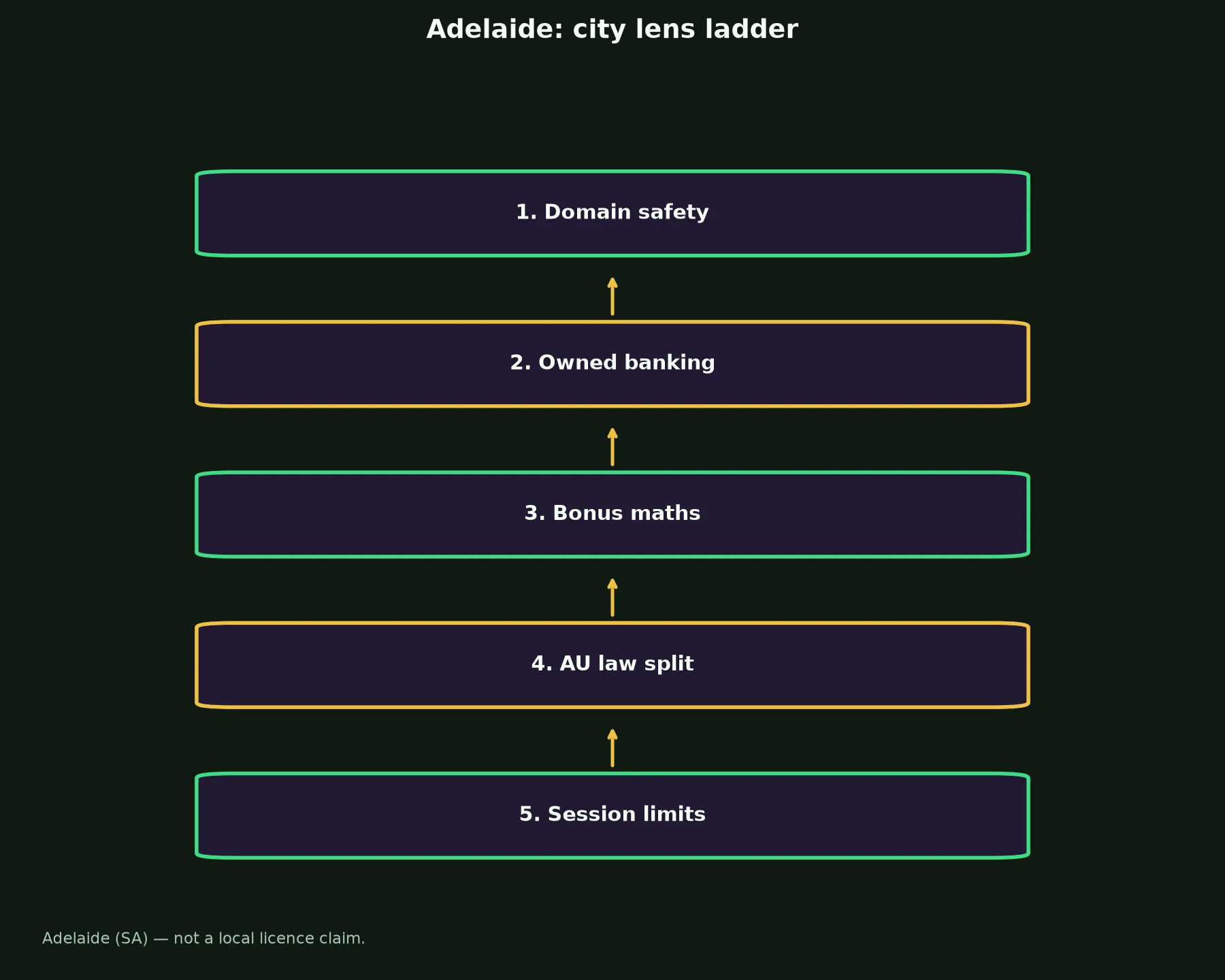 Richard Casino for Adelaide Players evidence chart