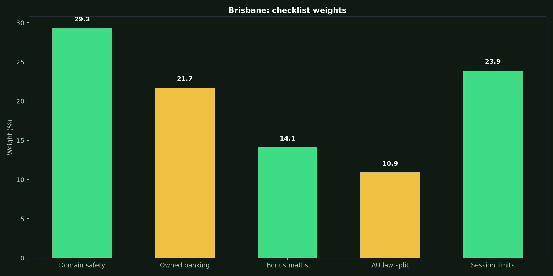 Richard Casino for Brisbane Players evidence chart