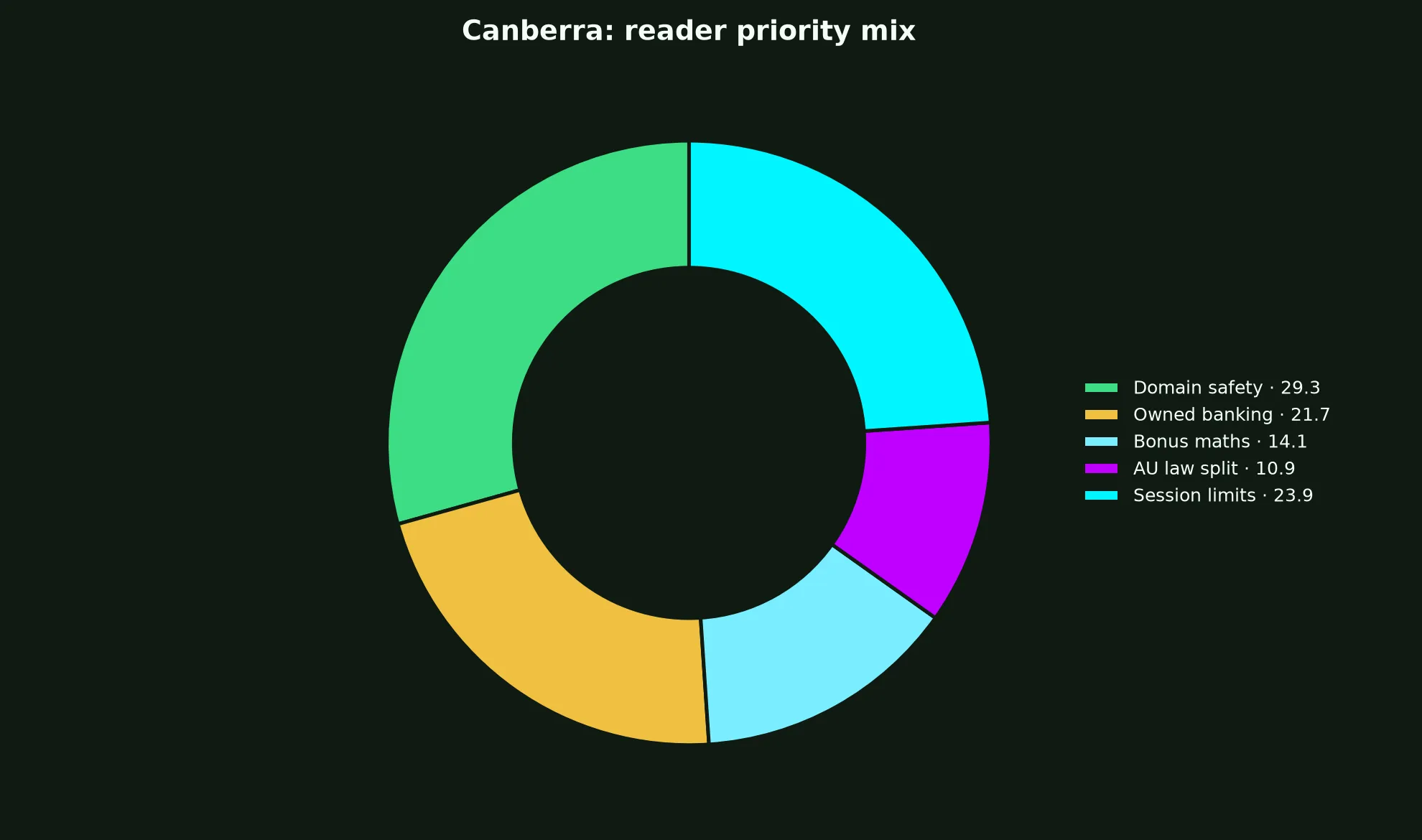 Richard Casino for Canberra Players evidence chart
