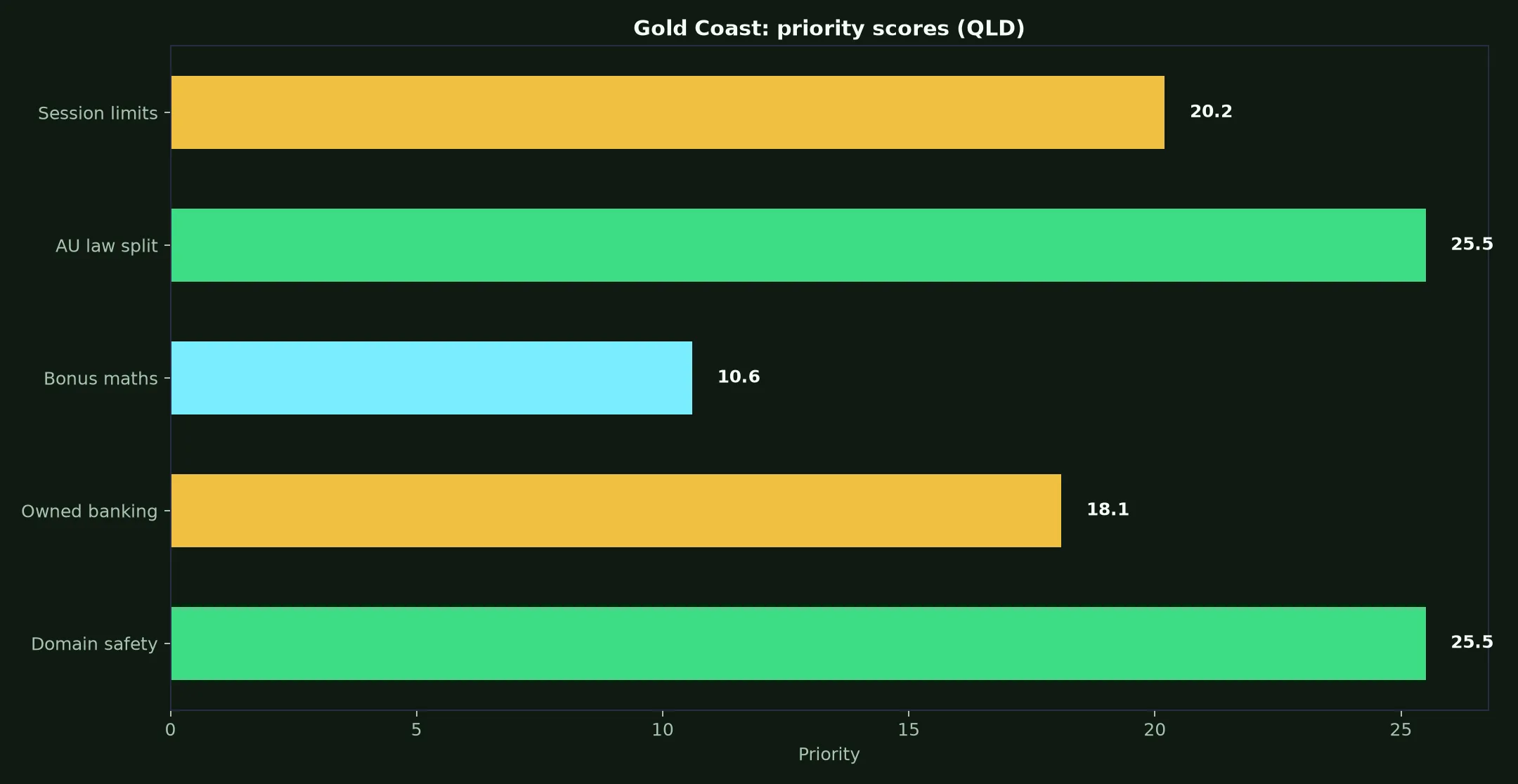 Richard Casino for Gold Coast Players evidence chart