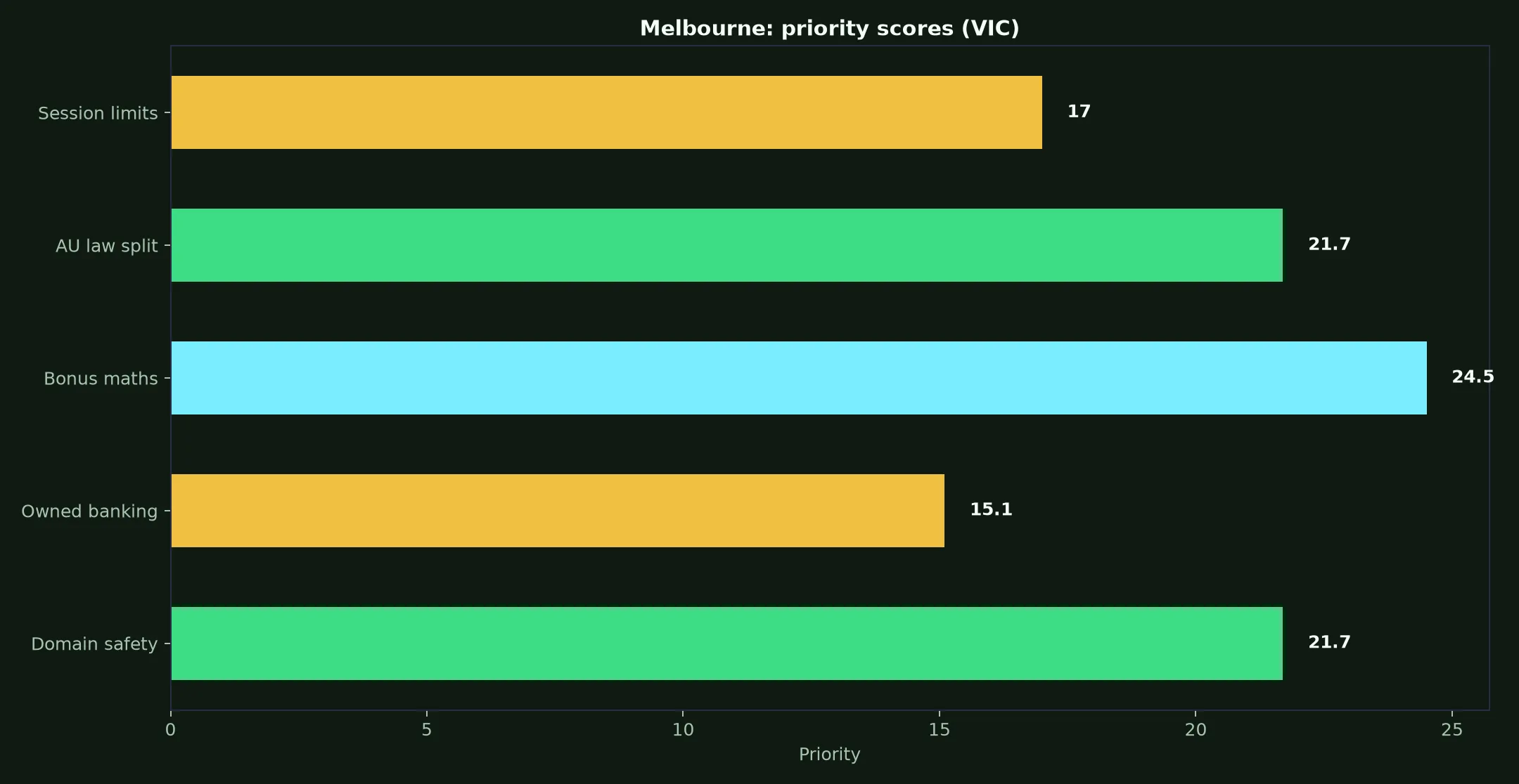 Richard Casino for Melbourne Players evidence chart