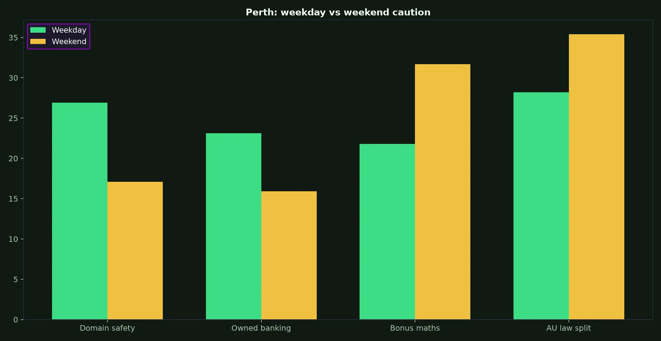 Richard Casino for Perth Players evidence chart