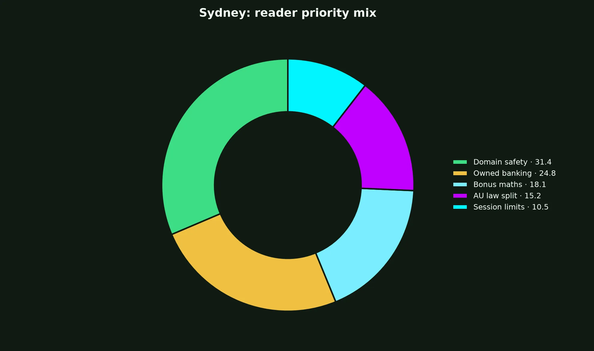 Richard Casino for Sydney Players evidence chart