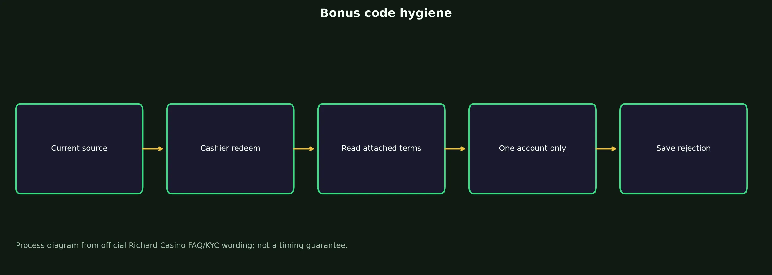 Richard Casino Bonus Code Checklist evidence chart