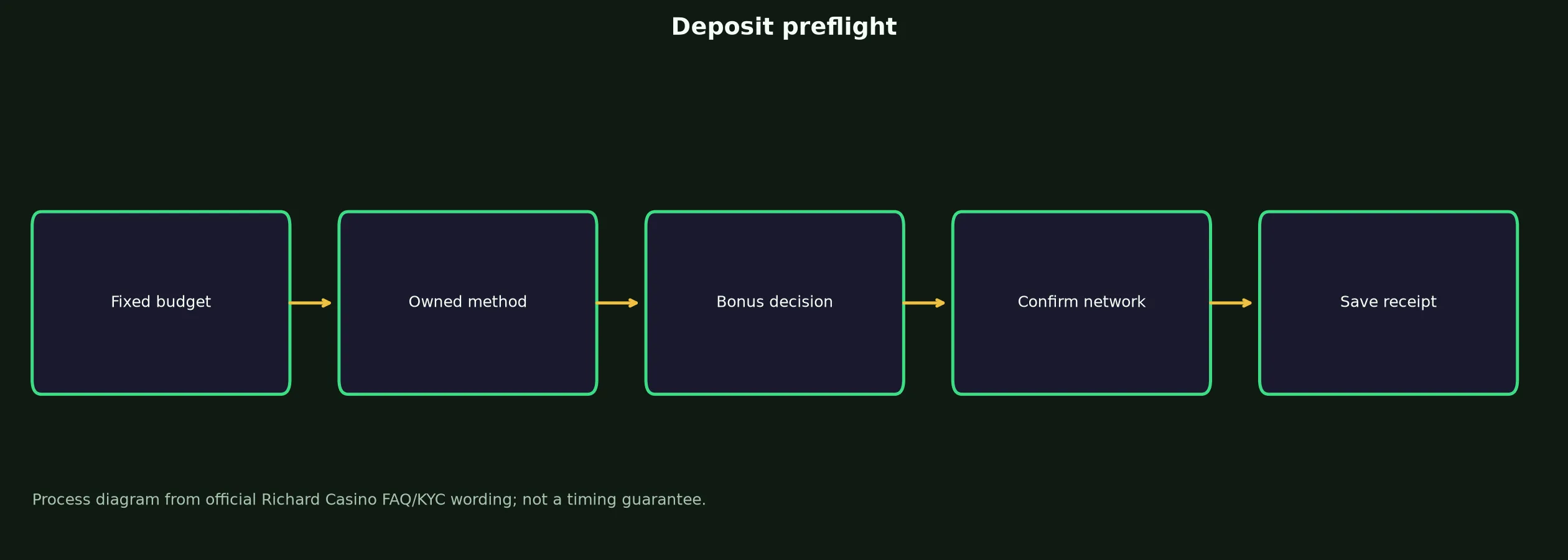 Richard Casino Deposit Preflight Checklist evidence chart