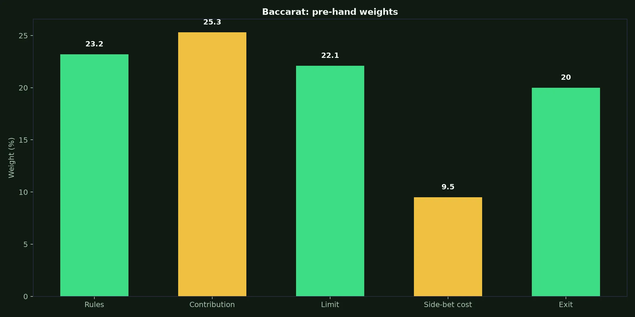 Baccarat at Richard Casino evidence chart