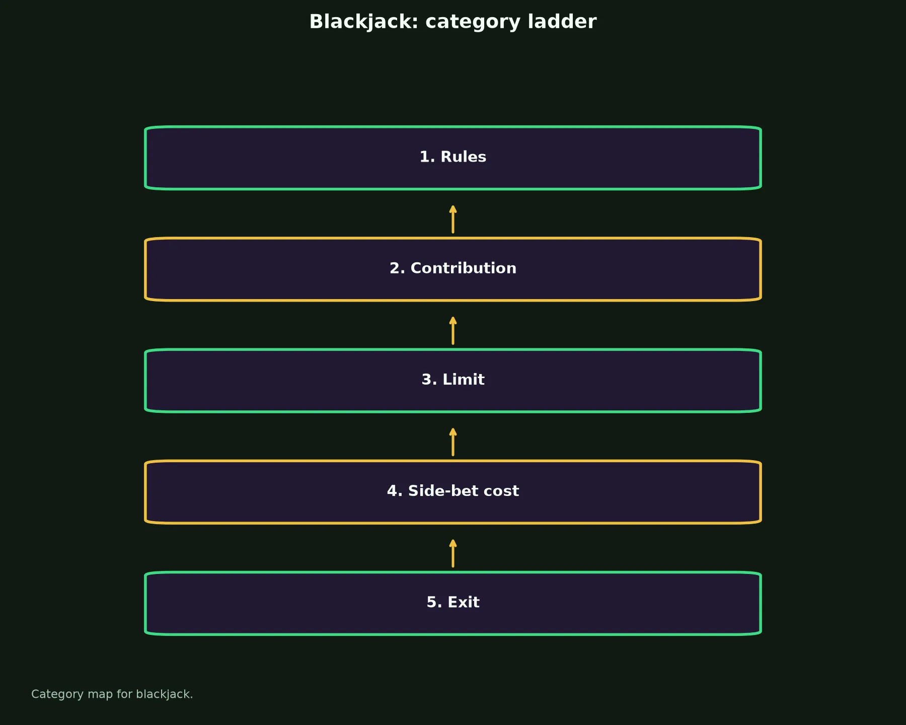 Blackjack at Richard Casino evidence chart