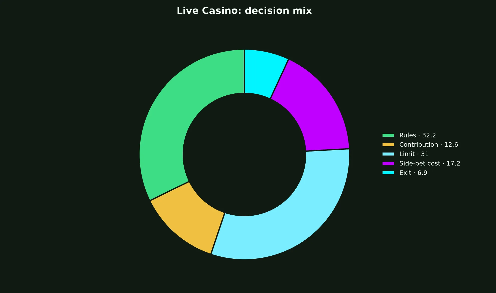 Live Casino at Richard Casino evidence chart