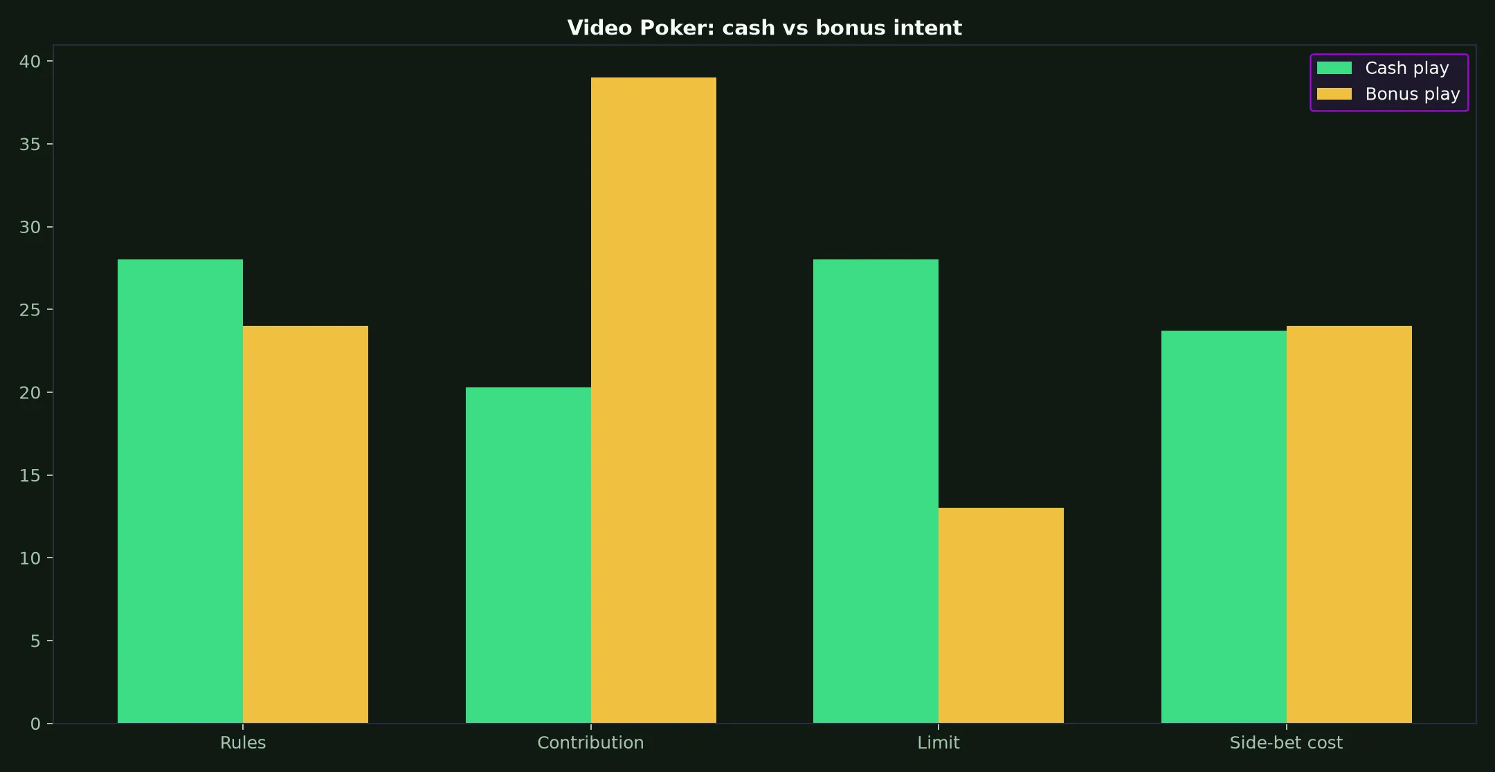Video Poker at Richard Casino evidence chart