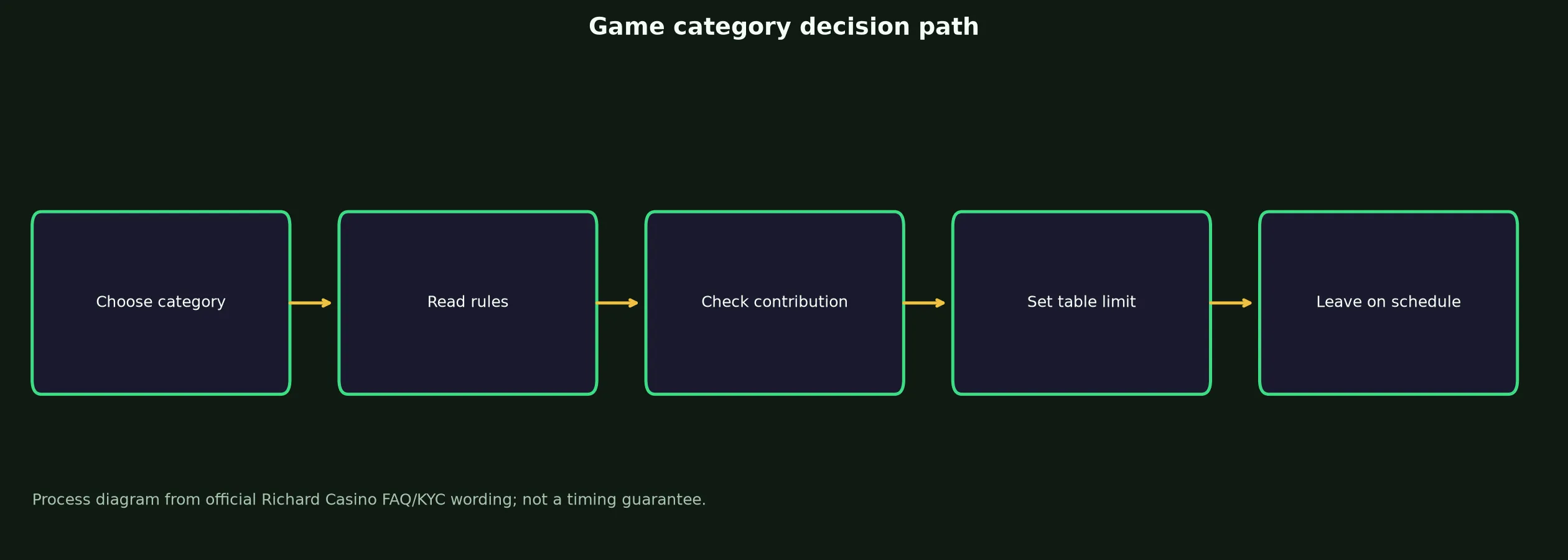 Richard Casino Games, Tables and Live Play evidence chart