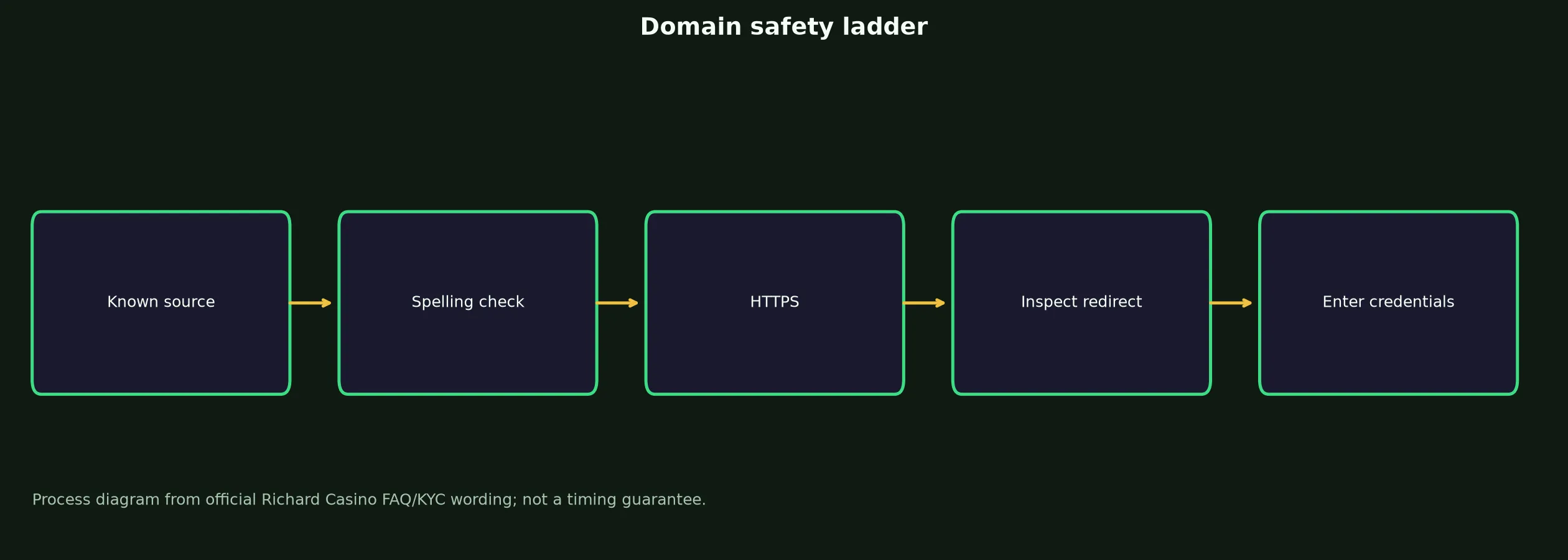 Richard Casino Links and Domain Verification evidence chart