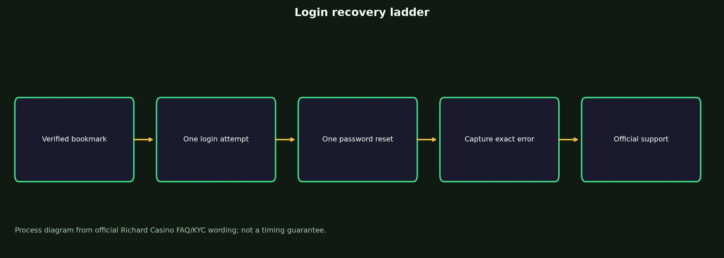 Richard Casino Login: Safe Access and Recovery Guide evidence chart