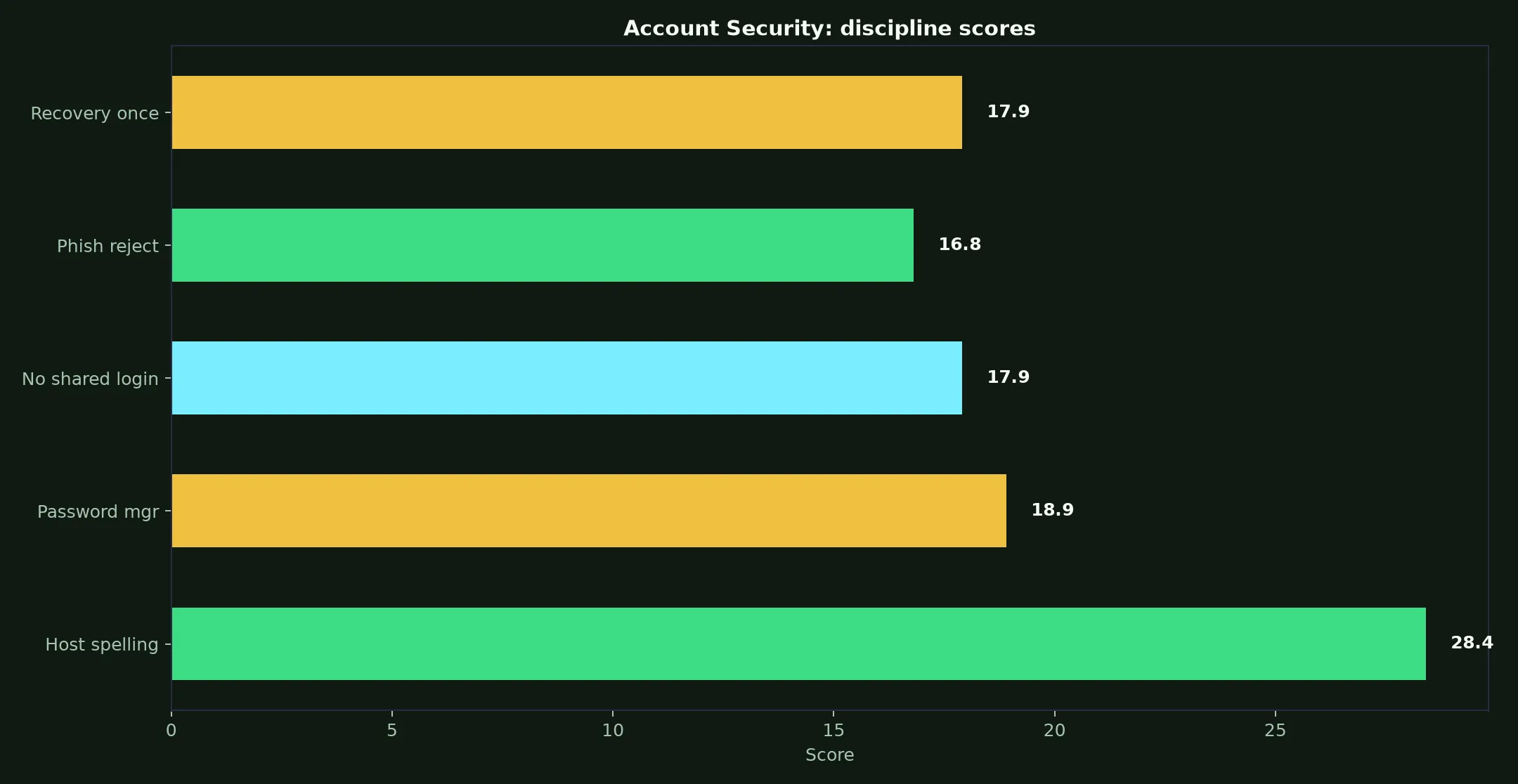 Richard Casino Account Security evidence chart