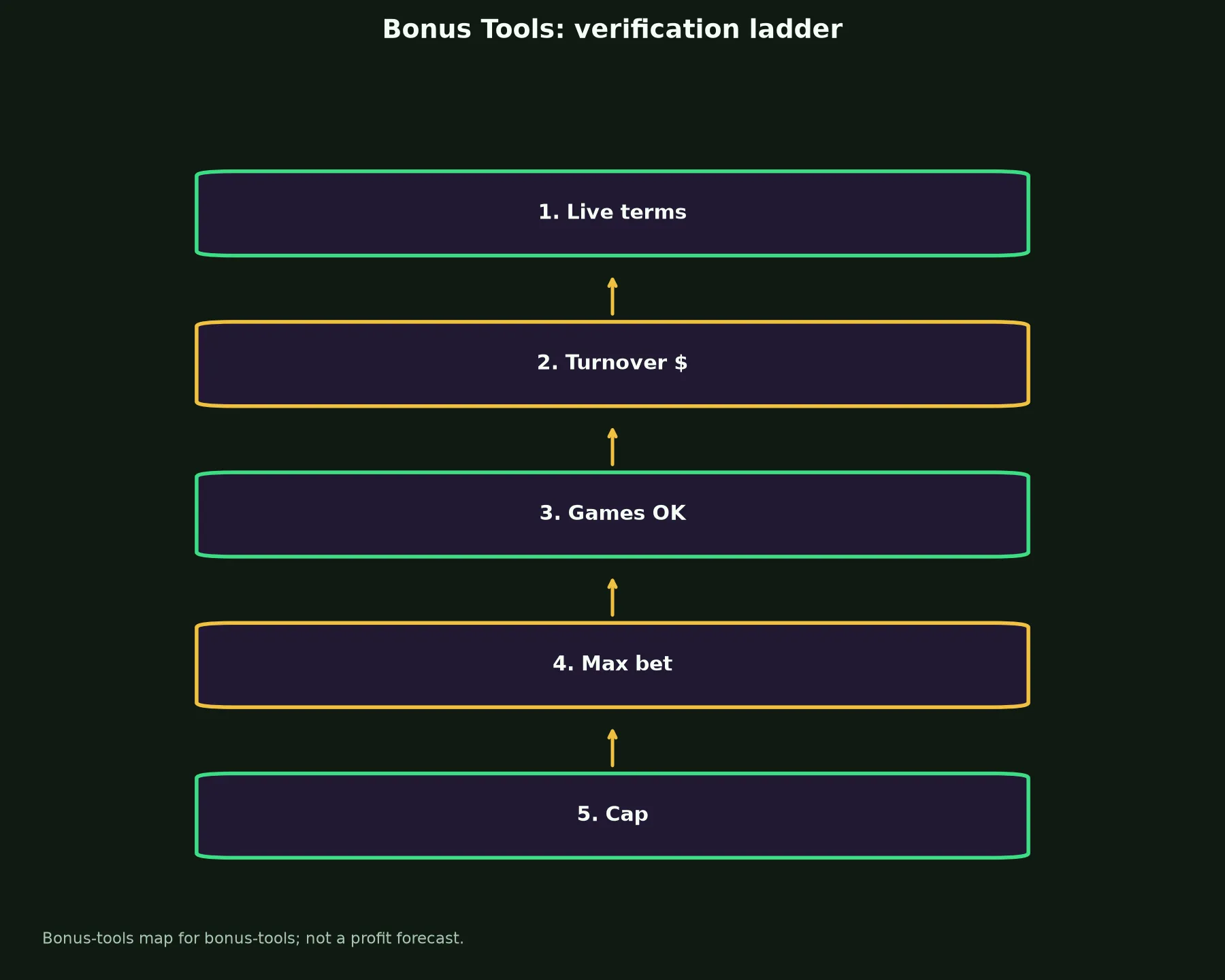Richard Casino Bonus Tools evidence chart