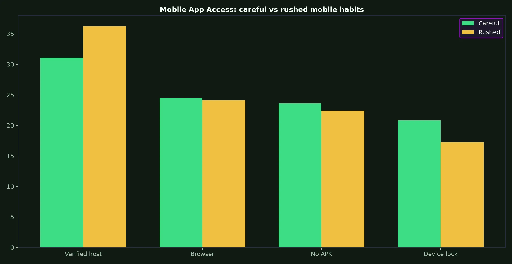 Richard Casino Mobile App Access evidence chart