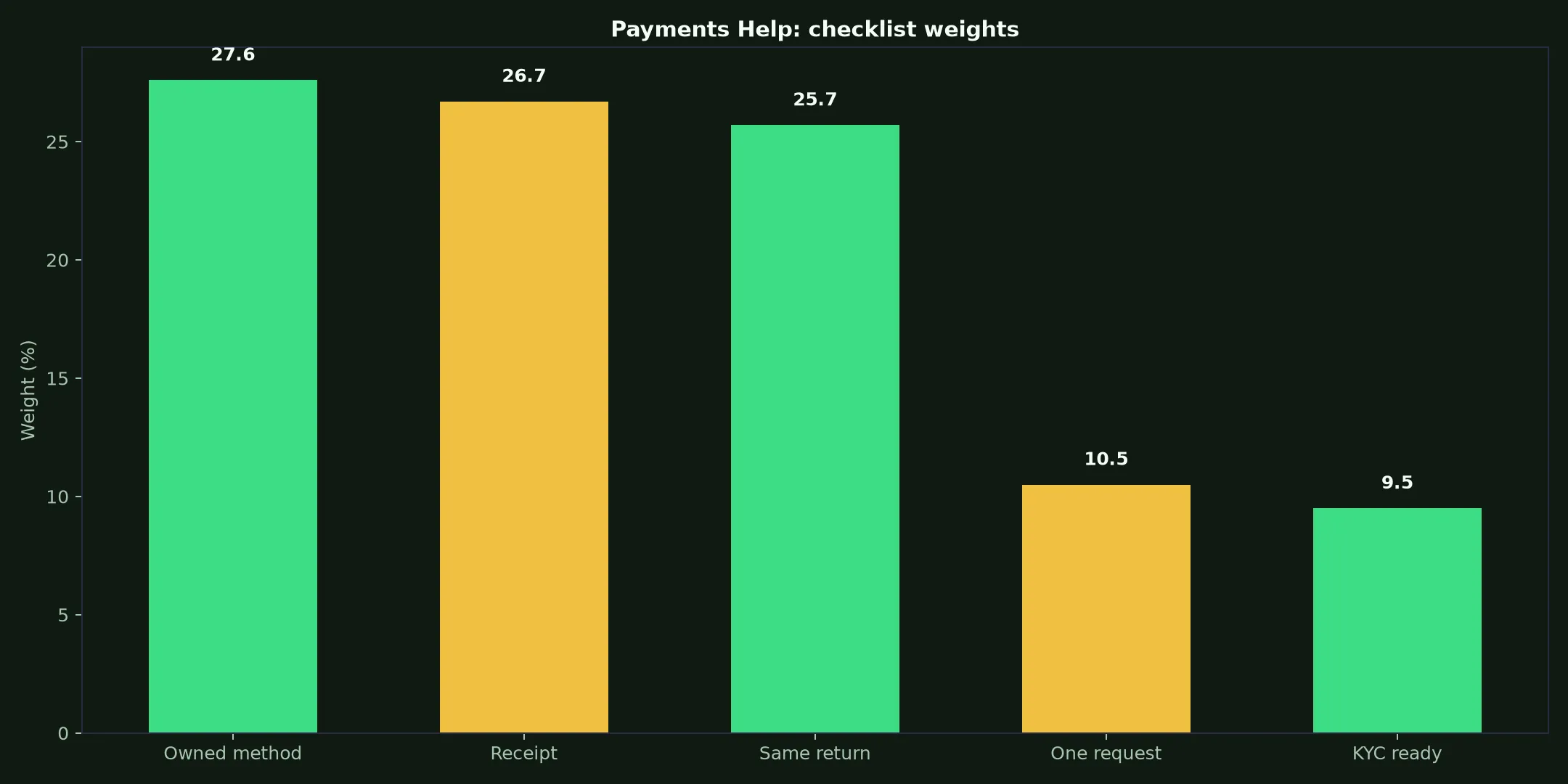 Richard Casino Payments Help evidence chart