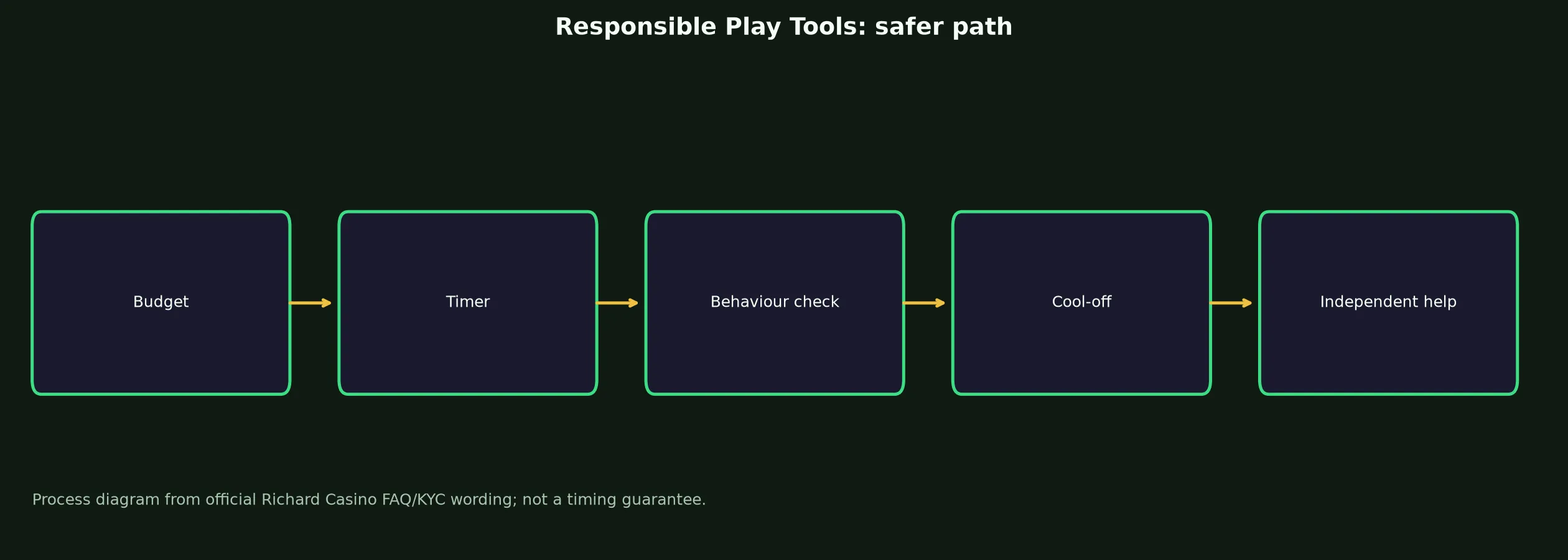 Richard Casino Responsible Play Tools evidence chart