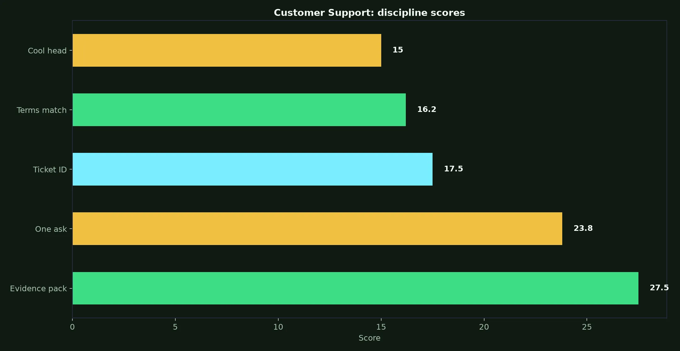 Richard Casino Customer Support evidence chart