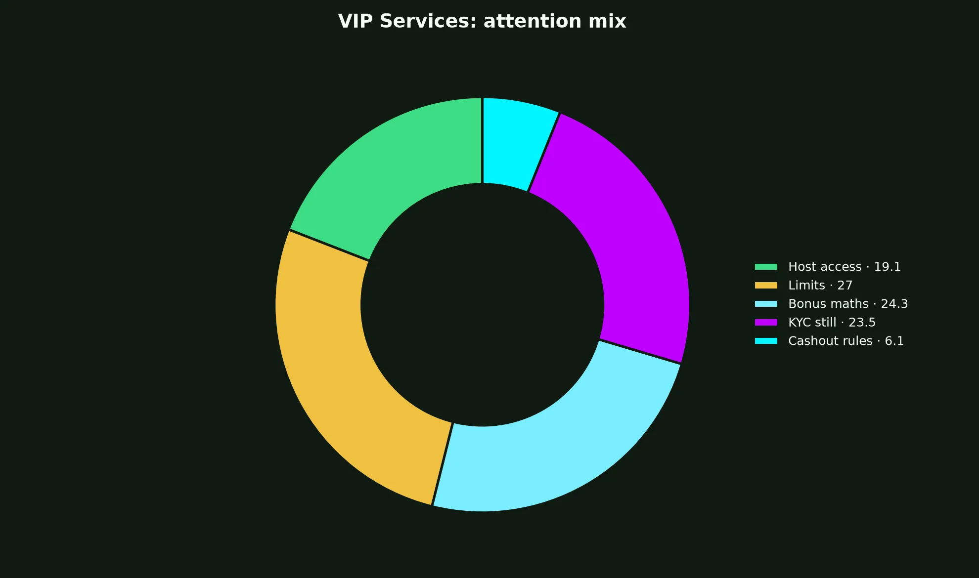 Richard Casino VIP Services evidence chart