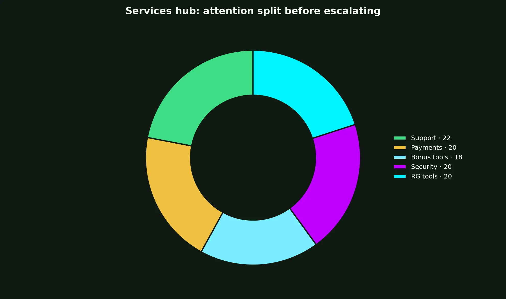 Richard Casino Services Hub evidence chart