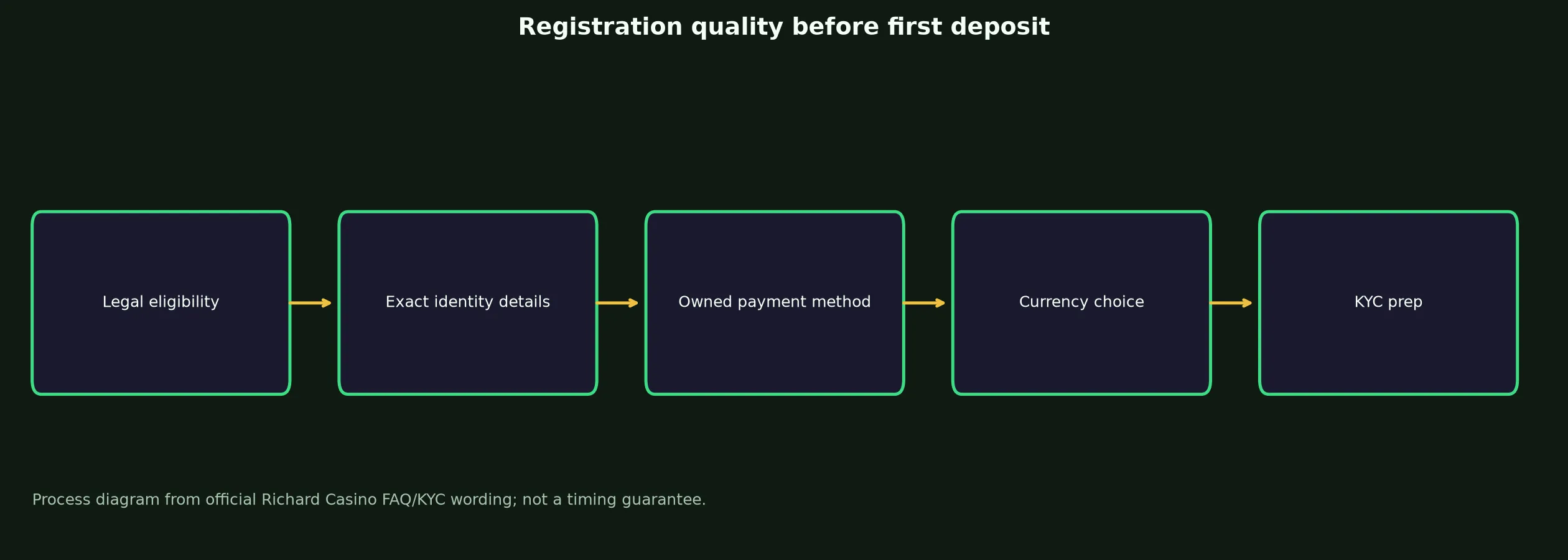 Richard Casino Sign Up and Verification Checklist evidence chart