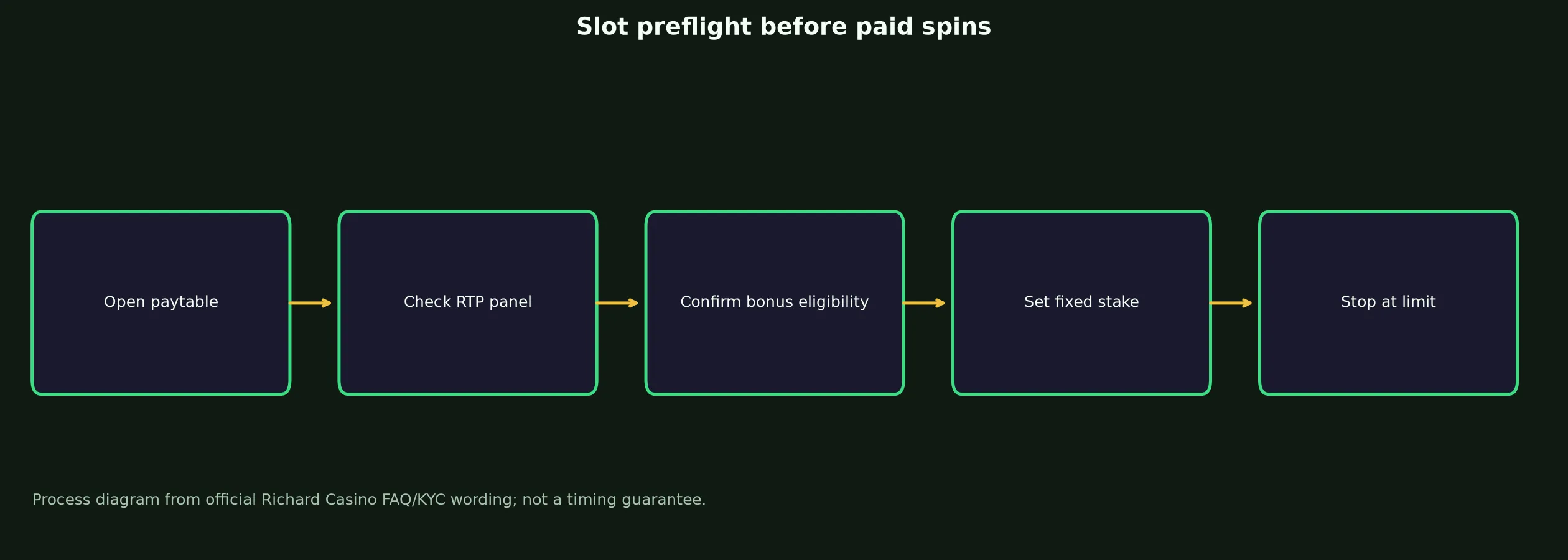 Richard Casino Slots and Pokies Guide evidence chart