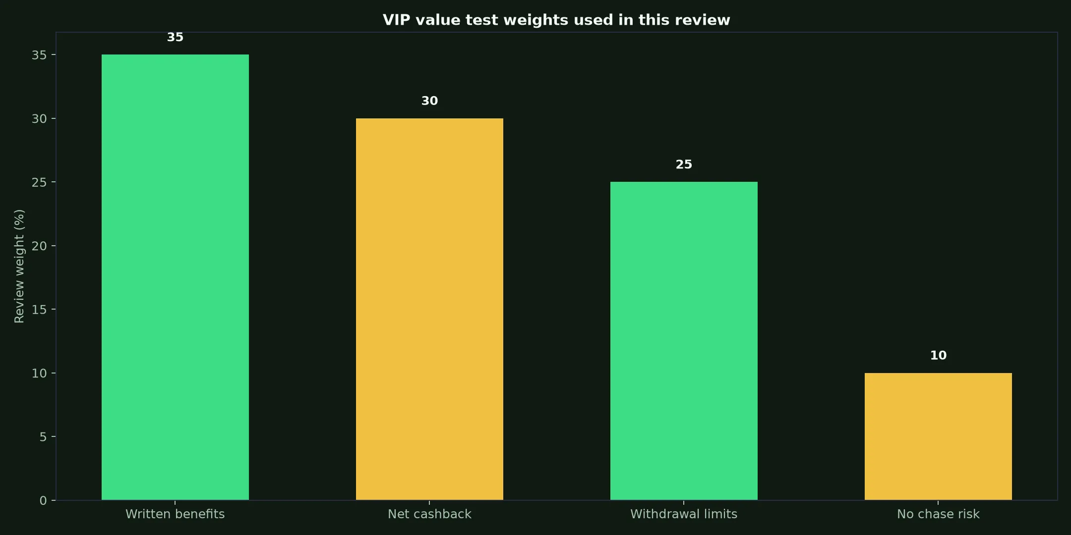 Richard Casino VIP Program: A Practical Value Test evidence chart