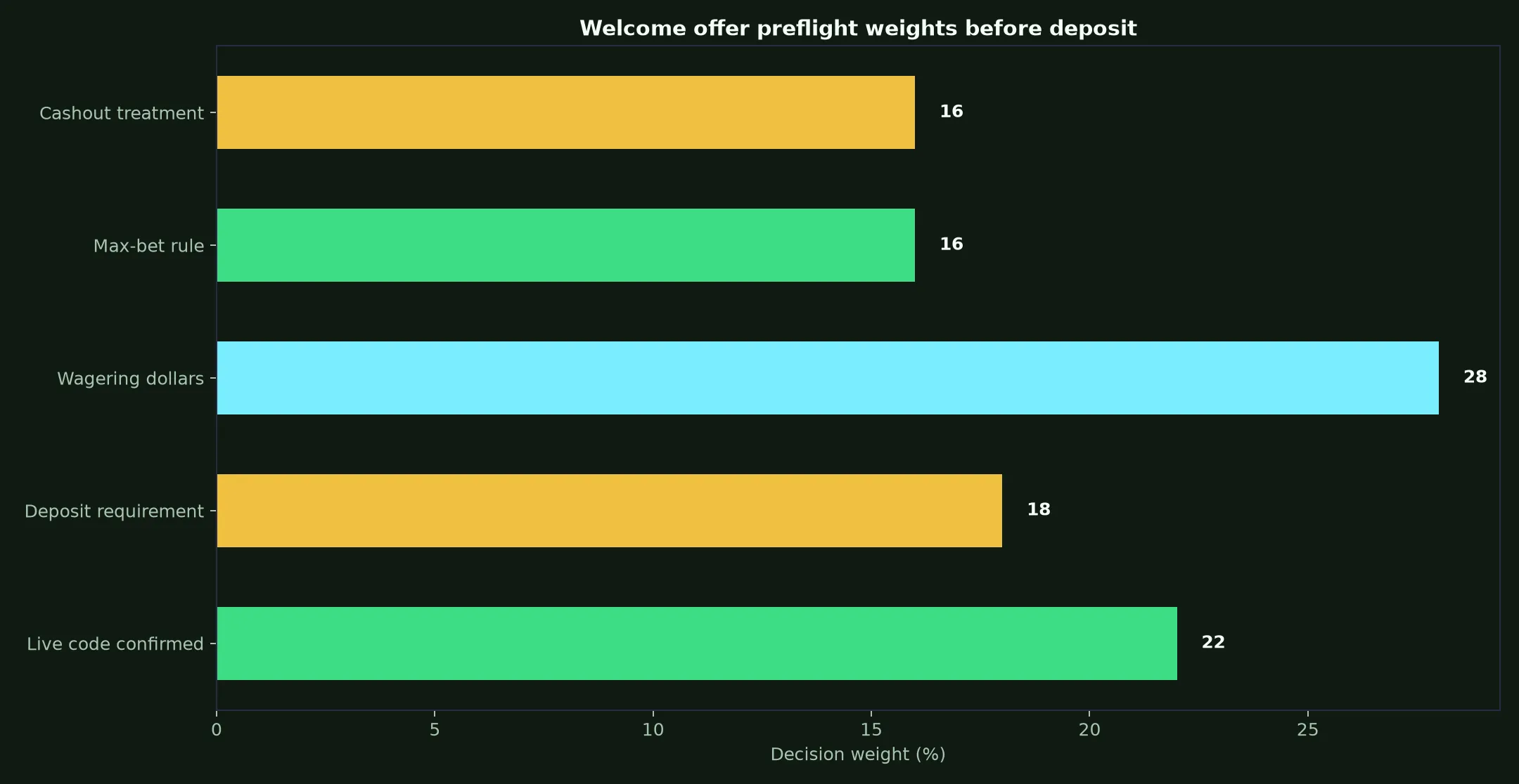 Richard Casino Welcome Bonus Verification Guide evidence chart