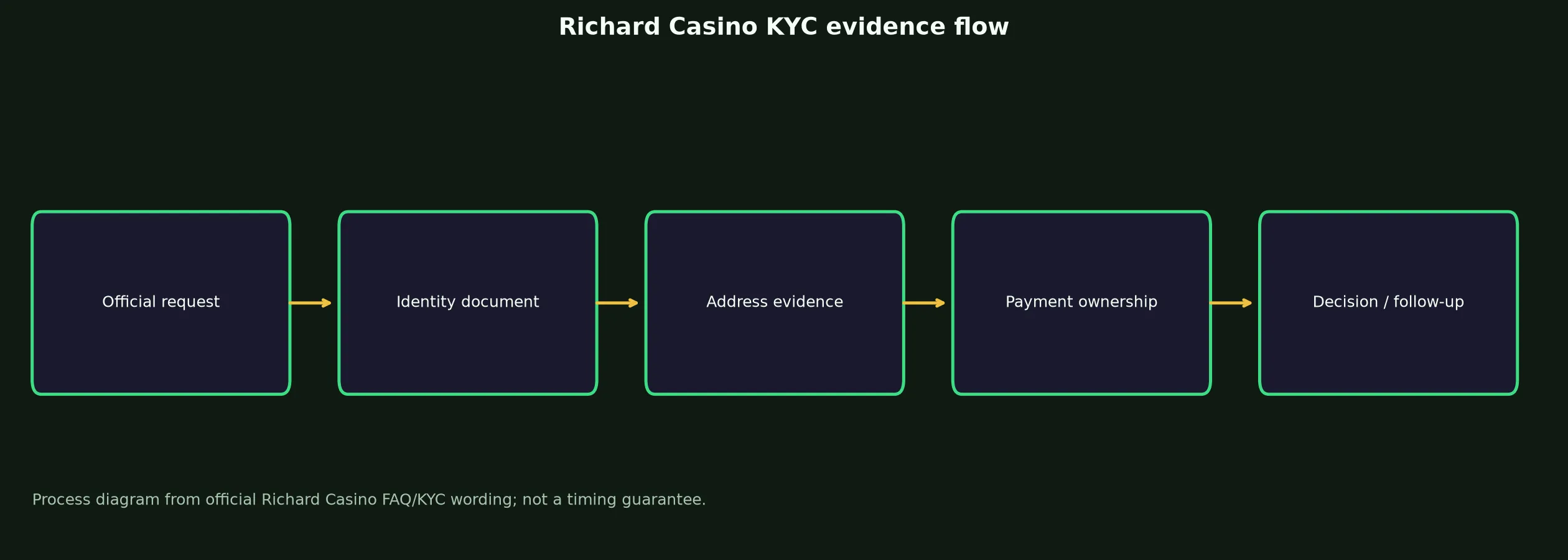 Richard Casino Verification and KYC Guide evidence chart