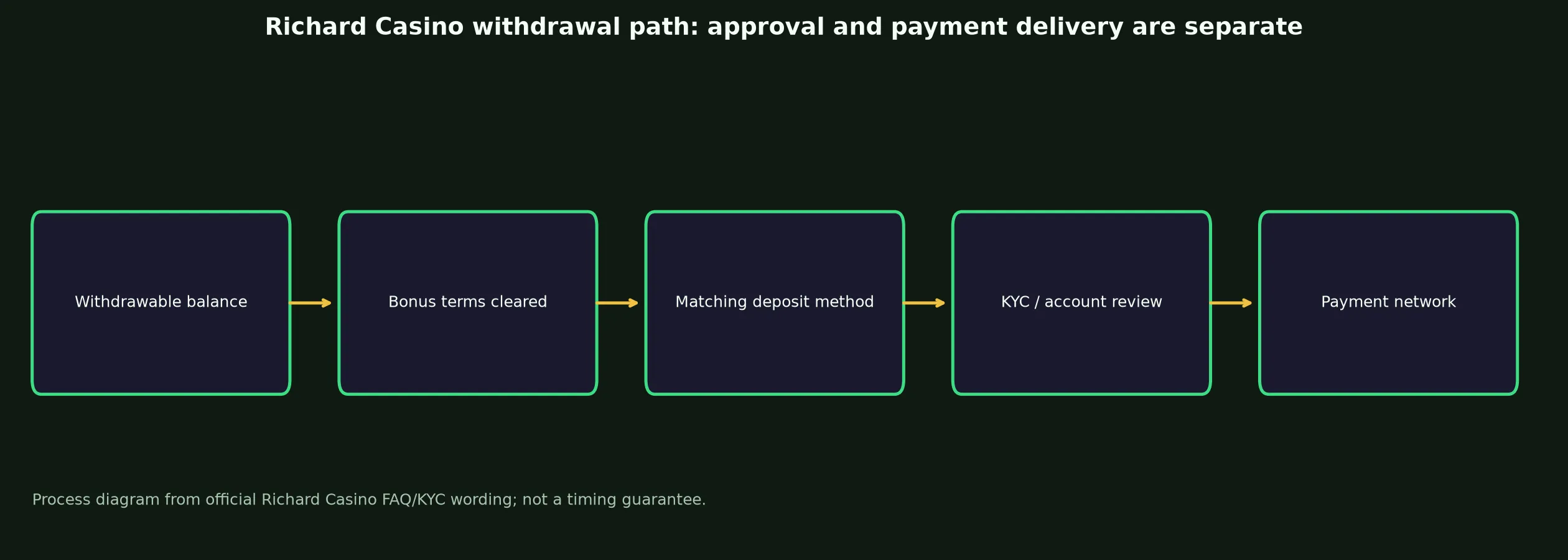 Richard Casino Withdrawal Rules and Escalation evidence chart