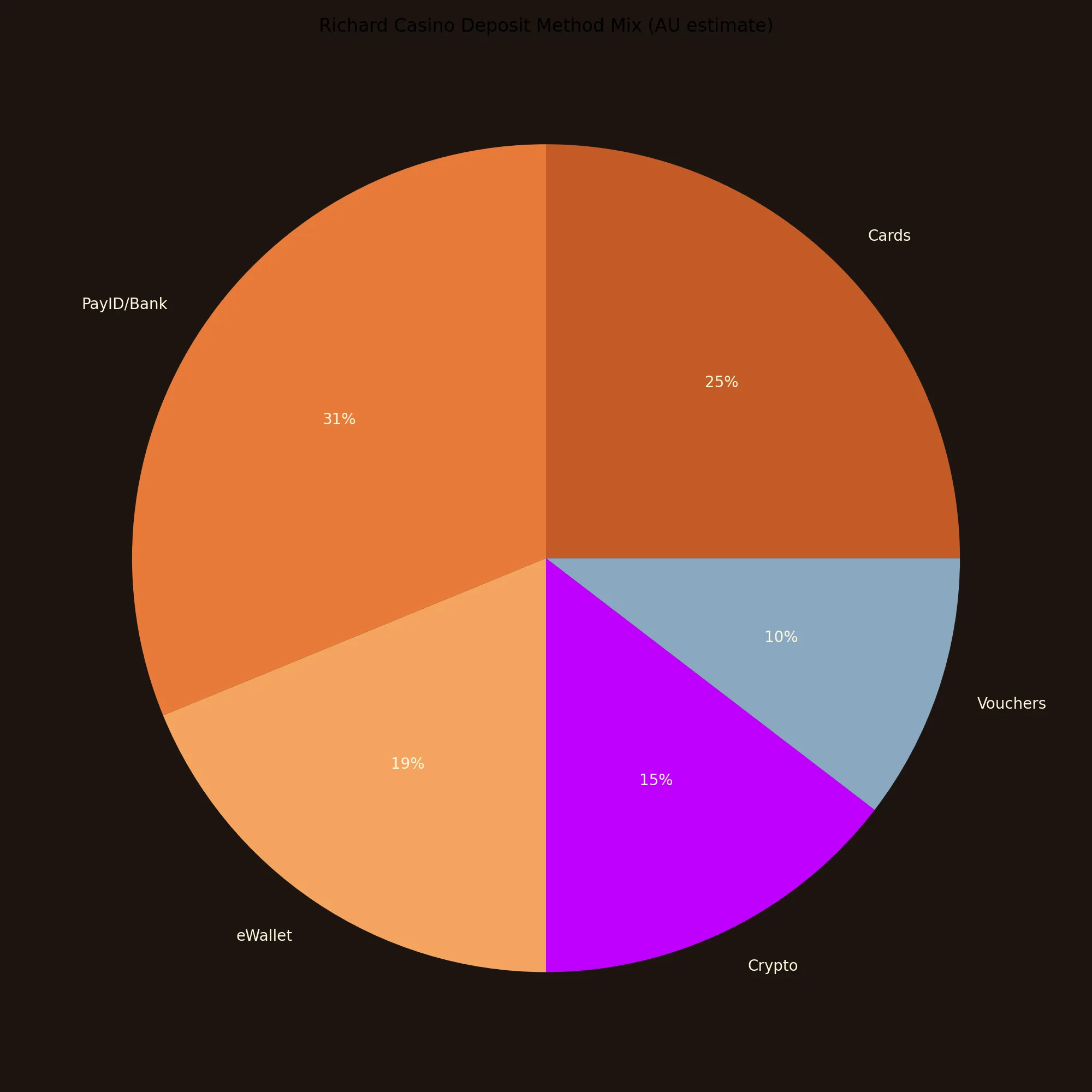 Why your Richard Casino deposit methods matter more than you think - Richard Casino analytics chart