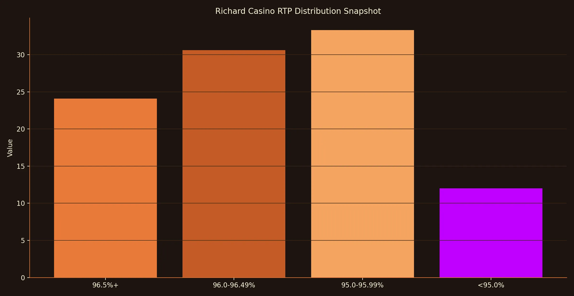 How Richard Casino's volatility mix feels over a month - Richard Casino analytics chart