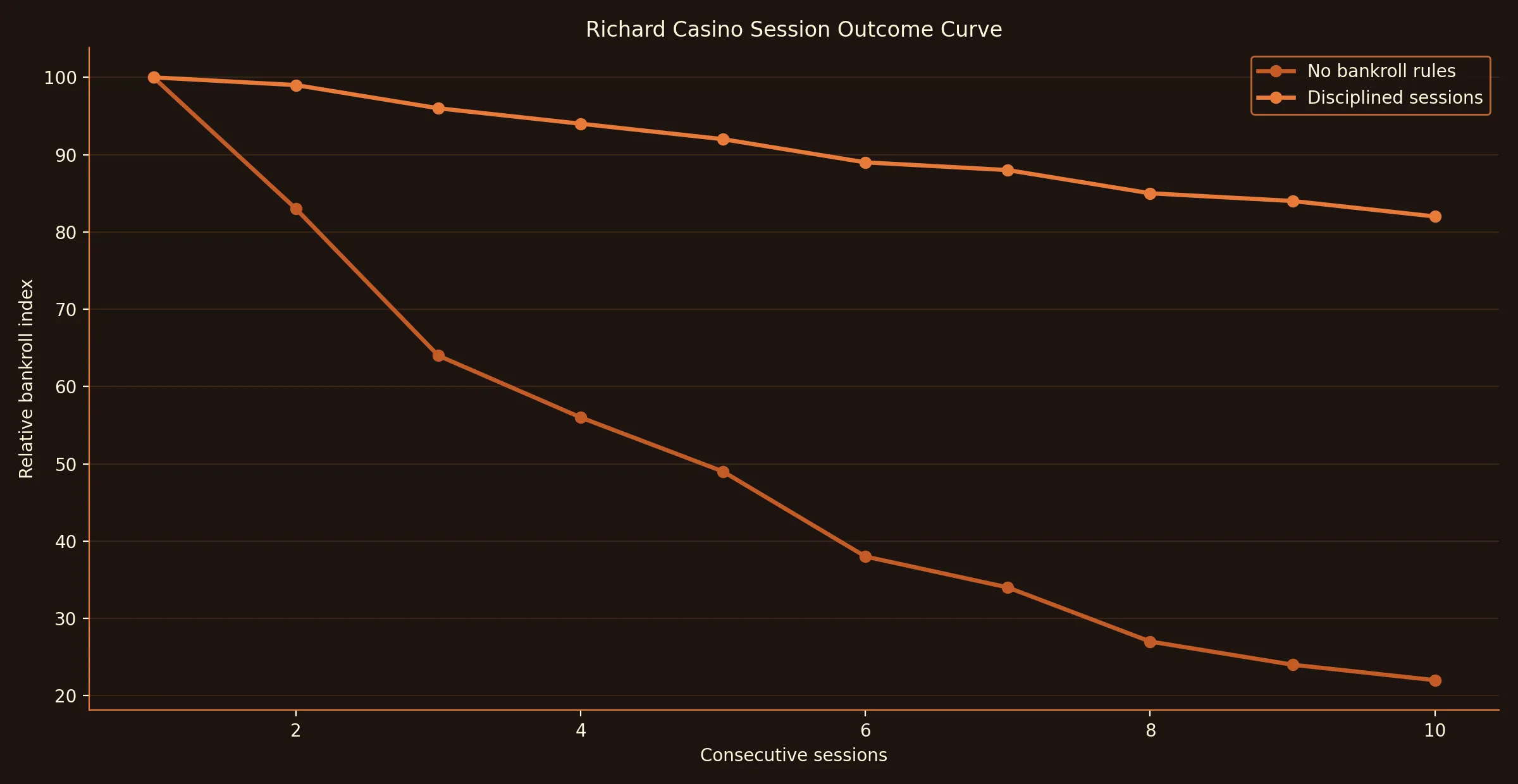How tight limits flatten the bankroll rollercoaster - Richard Casino analytics chart