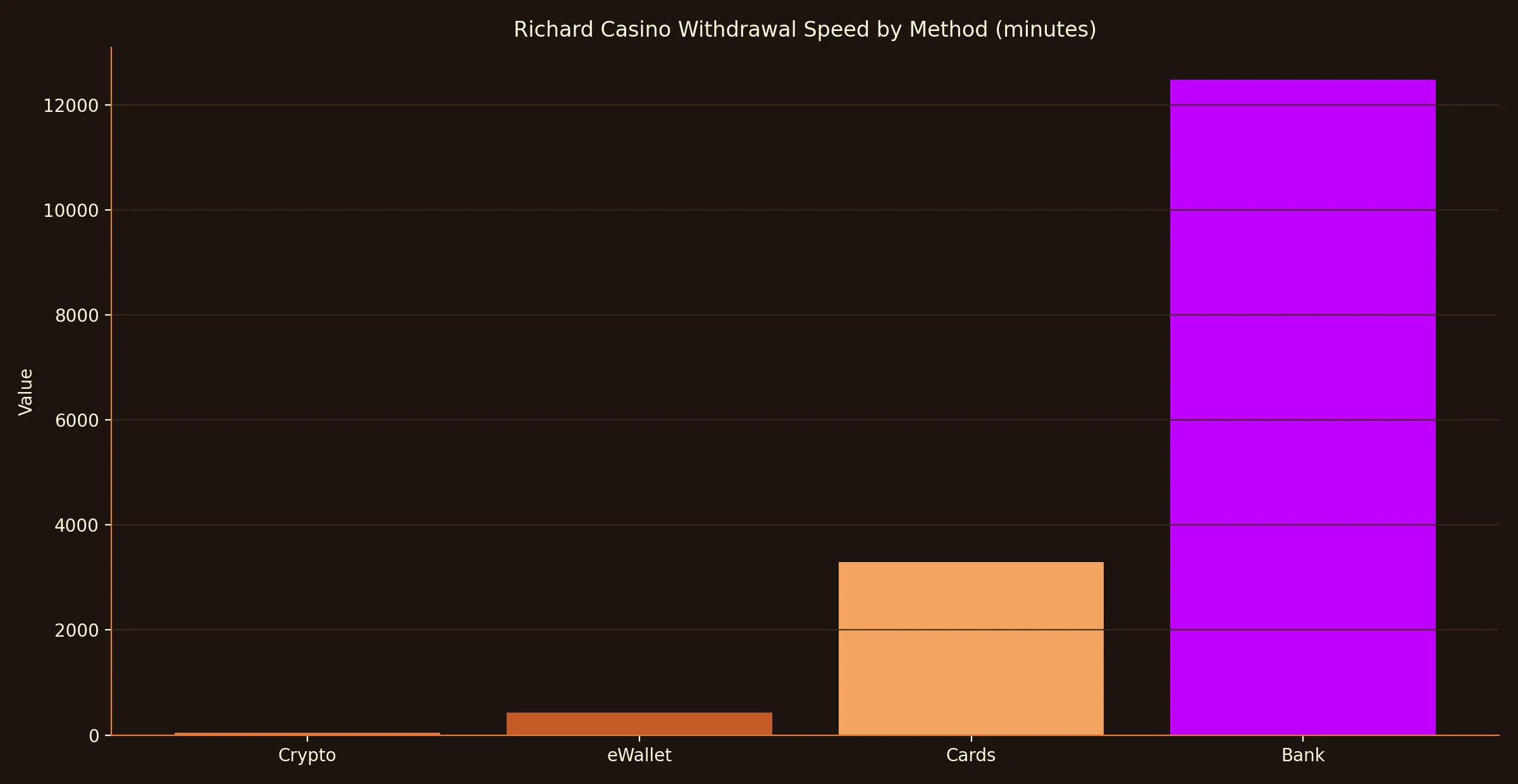 What fast Richard Casino withdrawals really look like - Richard Casino analytics chart